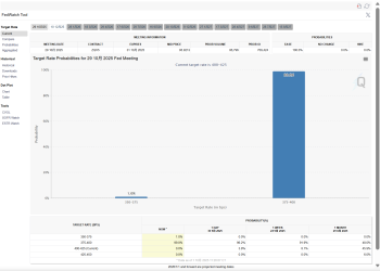 10月降息概率升至100%！华尔街：政府关门或令美联储偏向宽松