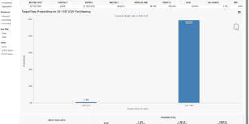 10月降息概率升至100%！华尔街：政府关门或令美联储偏向宽松
