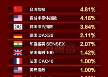 黄金破4000美元 费城半导体狂飙！假期重要指数表现一览