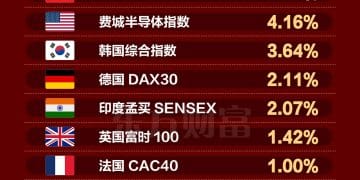 黄金破4000美元 费城半导体狂飙！假期重要指数表现一览