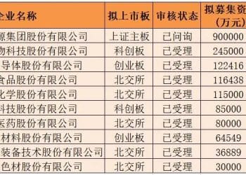 9月IPO受理这些变化！资本市场含「科」量进一步提升