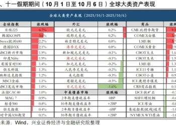 兴证策略：新一轮上行动能正在蓄势 迎接「红十月」