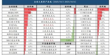兴证策略：新一轮上行动能正在蓄势 迎接「红十月」