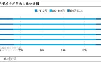 10月份主产蛋鸡存栏占比或进一步提高