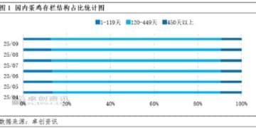 10月份主产蛋鸡存栏占比或进一步提高