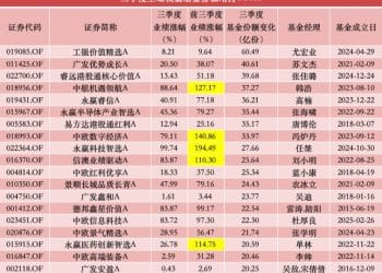 三季度主动权益基金份额增长前十出炉：这只聚焦地产股产品被爆买60亿份