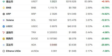 直线大跳水！162万人爆仓！加密货币集体暴跌