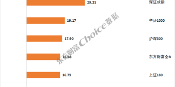 重磅！2025年三季度A股市场各大榜单出炉