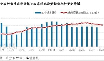 生猪进入产能释放期 四季度自繁自养或呈亏损状态