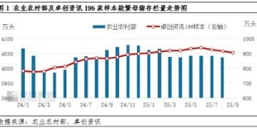 生猪进入产能释放期 四季度自繁自养或呈亏损状态
