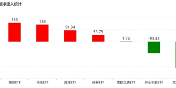 板块轮动到谁了?沪指逼近4000点 机构正大幅买入这些主题ETF