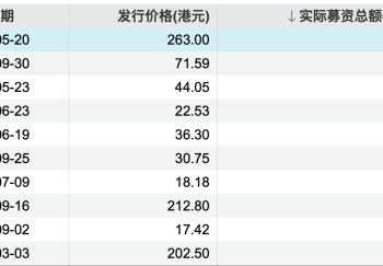同比大增228%！港股前三季度IPO募资总额1823亿港元 排队企业达277家