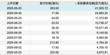 同比大增228%！港股前三季度IPO募资总额1823亿港元 排队企业达277家