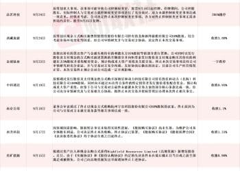 九月15家A股上市公司公告终止并购重组 热门固态电池概念股赫然在列