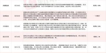 九月15家A股上市公司公告终止并购重组 热门固态电池概念股赫然在列