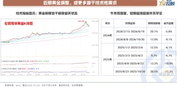 黄金可以加仓了吗?
