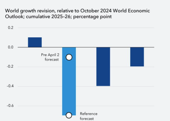 IMF最新经济展望：关税冲击正进一步削弱本已黯淡的增长前景