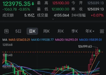 比特币突发跳水！超16万人爆仓！什么情况？