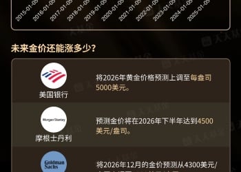 复盘黄金近10年行情 金价还能涨多少？