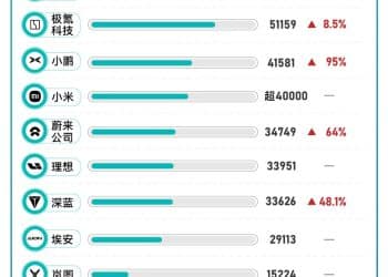 造车新势力9月成绩单：零跑汽车首破六万大关