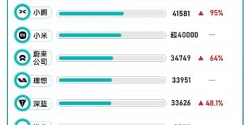 造车新势力9月成绩单：零跑汽车首破六万大关
