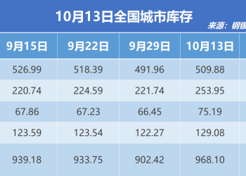 钢银电商：全国钢市库存较节前环比增加7.28%
