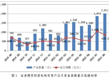 控制私募备案传言打破 私募资管8月备案量创下8年多新高 12.58万亿存量环比微增