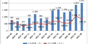 控制私募备案传言打破 私募资管8月备案量创下8年多新高 12.58万亿存量环比微增