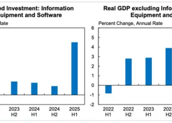 美经济未受特朗普关税重创？华尔街警告：只是被AI投资潮抵消了！