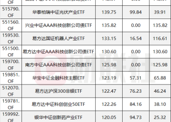 ETF突破5.6万亿 三季度规模狂飙三成 百亿级产品增至117只