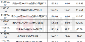 ETF突破5.6万亿 三季度规模狂飙三成 百亿级产品增至117只