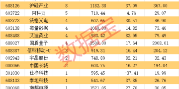 机构预测明年净利暴增超5倍的科技股 23股上榜！