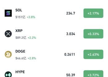 突然大涨 比特币突破12.5万美元！超10万人爆仓！