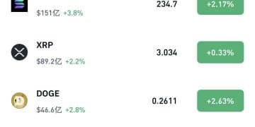 突然大涨 比特币突破12.5万美元！超10万人爆仓！