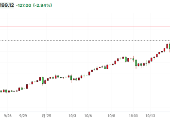 贸易担忧有所缓解 现货黄金跌破4200美元 白银日内跌逾6%