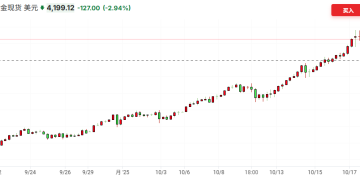 贸易担忧有所缓解 现货黄金跌破4200美元 白银日内跌逾6%