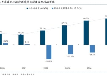 国金证券：楼市见底可能并不遥远 预计明年一二季度有望企稳