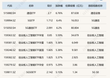 ETF今日收评 | 通信、5G相关ETF涨超6% 日本东证指数ETF、煤炭ETF跌超1%