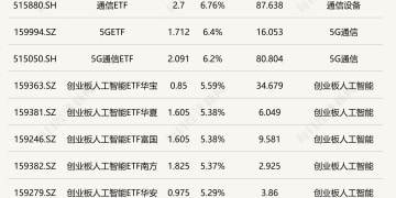 ETF今日收评 | 通信、5G相关ETF涨超6% 日本东证指数ETF、煤炭ETF跌超1%