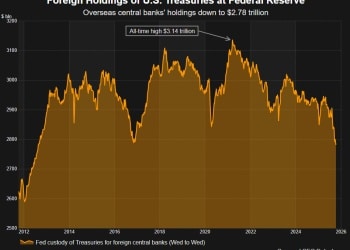 黄金攻破4000美元之际：全球央行正迅速撤离美债？
