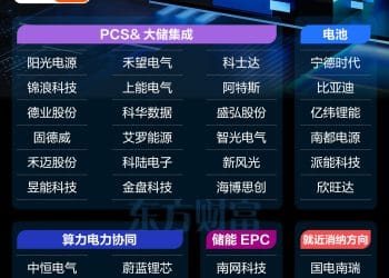 国内外利好共振！储能板块集体爆发