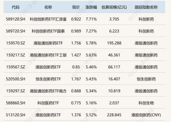 ETF今日收评 | 科创创新药ETF涨超7% 通信相关ETF跌超5%
