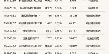 ETF今日收评 | 科创创新药ETF涨超7% 通信相关ETF跌超5%