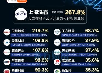 固态电池新突破！硫化锂概念火了