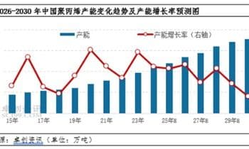 聚丙烯新增产能继续投放 2026年突破5000万吨