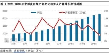 聚丙烯新增产能继续投放 2026年突破5000万吨
