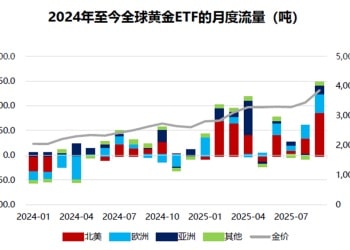 黄金是否仍是资产配置的答案？投资如何应对？