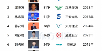 曹晖接班曹德旺!一图了解A股「创二代」董事长