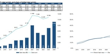 1927亿美元！风投史上首次：AI领域年内「吸金」占比过半