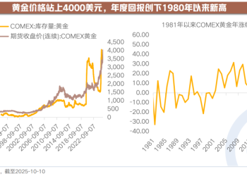 金价站上4000美元 反映什么样的资产配置逻辑？
